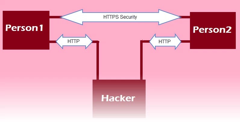 HTTP vs HTTPS