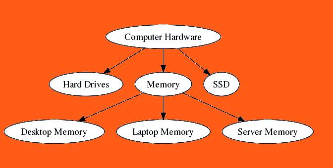 Computer hardware structure