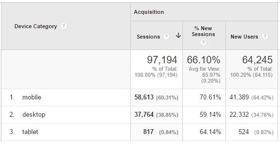 Mobile Performance Report