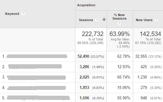 Organic Keyword Analysis Report