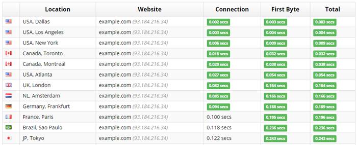 Sucuri Load Time Tester