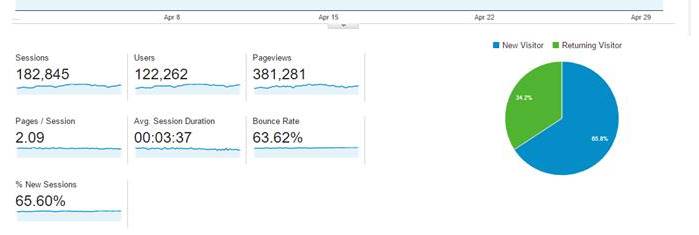 Supportmeindia april traffic report