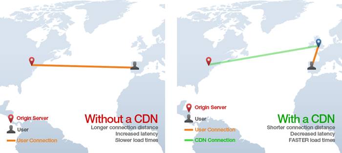 With CDN Without CDN