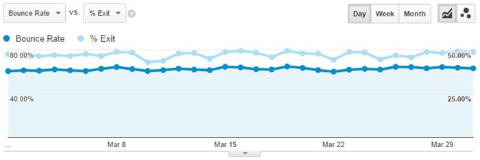 Bounce Rate vs Exit Rate Report