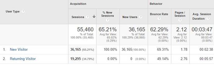 New Vs Returning Visitors