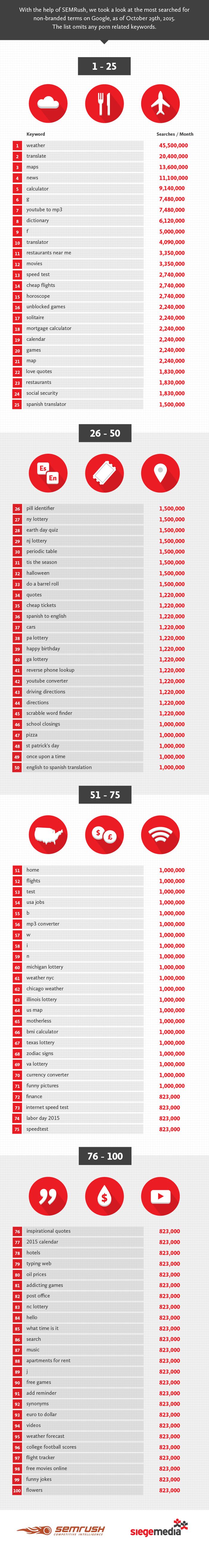 Top 100 popular keywords on google.