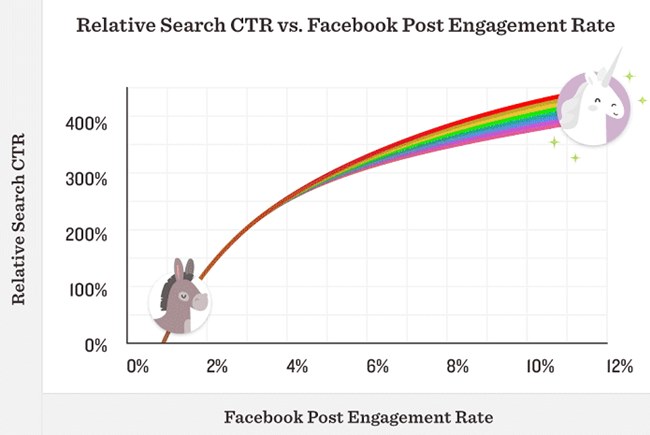 Facebook Post Engagement Rate