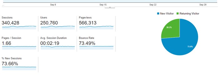 supportmeindia traffic september 2016