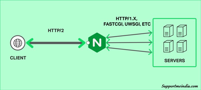 HTTP2 vs HTTP1.1