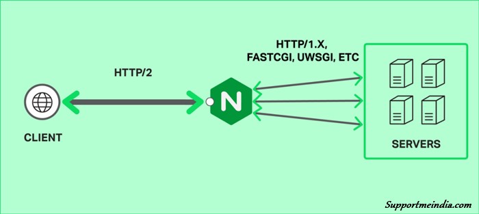 HTTP2 vs HTTP1.1