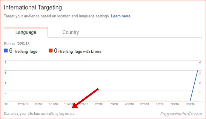 Your site has no hreflang tag errors