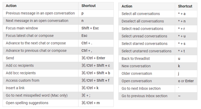 Google Gmail Keyboard Shortcuts