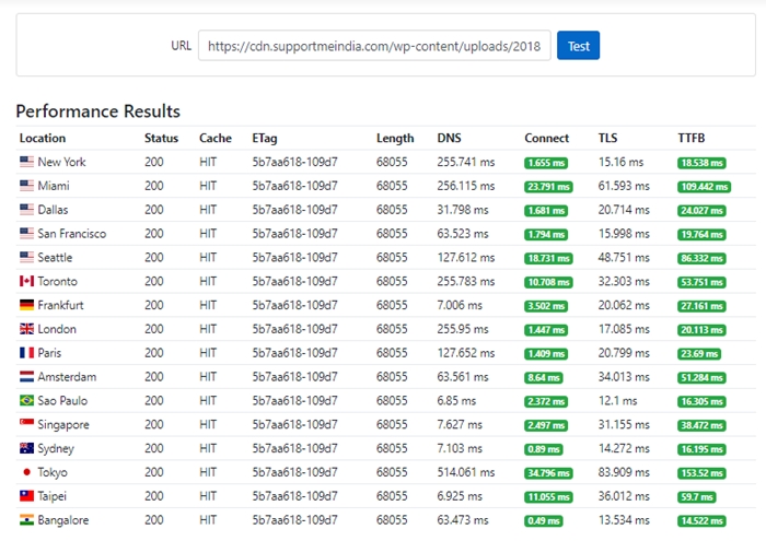 With CDN Image Speed Performance