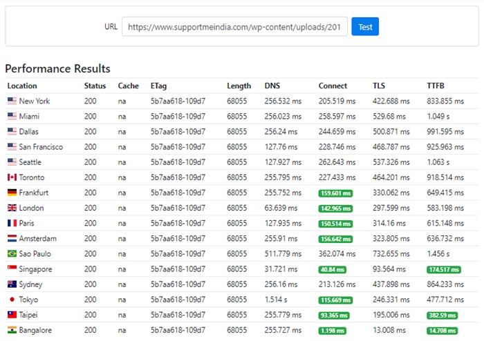 Without CDN Image Speed Performance