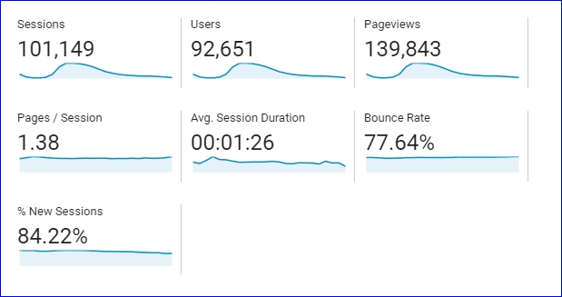 Maximum Per Day Traffic