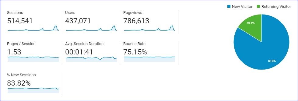 SupportMeIndia Traffic Report August 2018