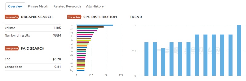 Semrush keyword researching