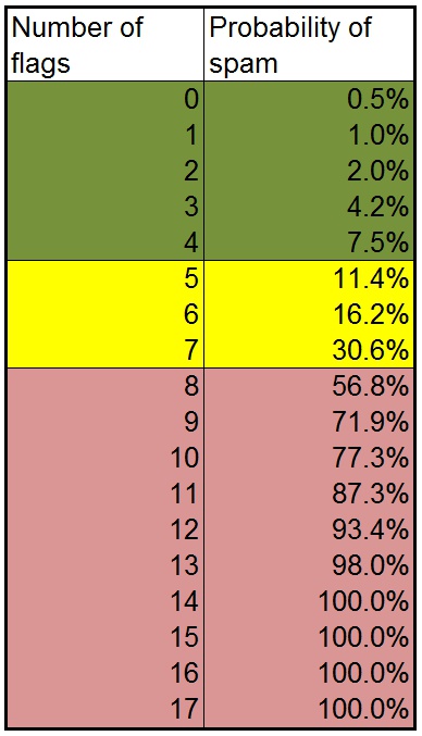 Relationship between number flags and spam score