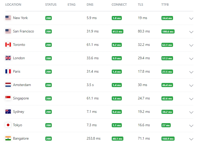 cloudflare cache everything performance report