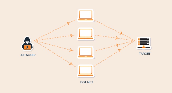 ddos attacks