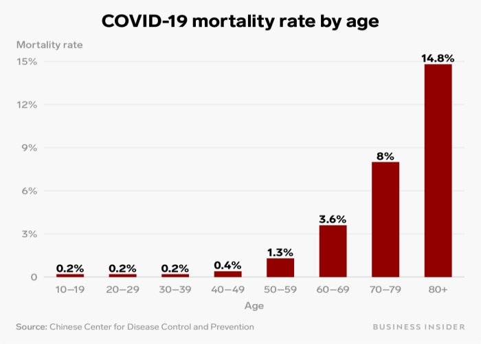 covid-19 mortality rate by age