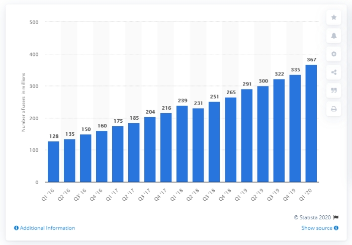 Pinterest active users