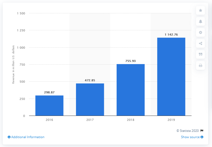 Pinterest revenue