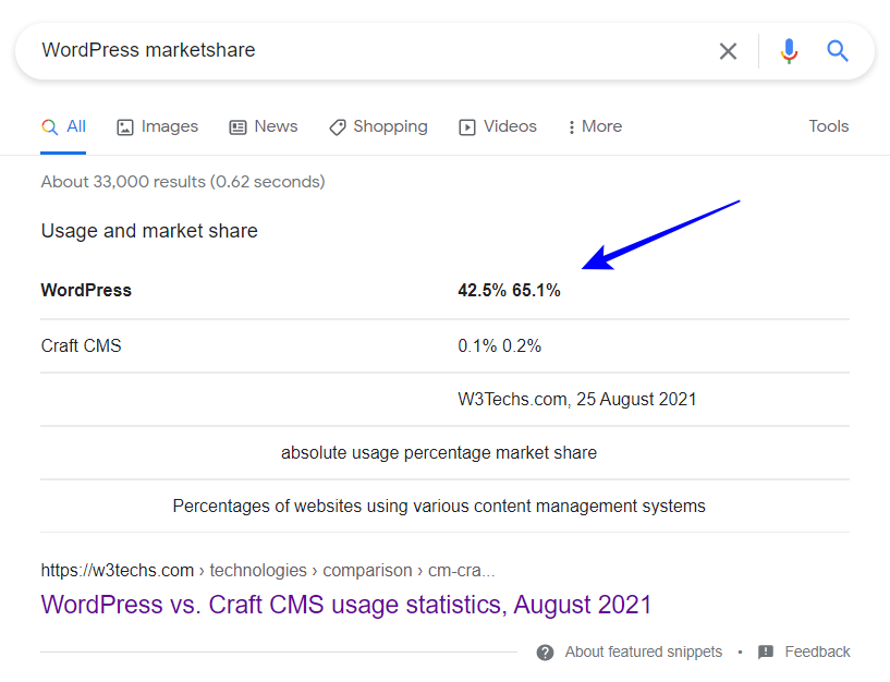 WordPress Marketshare